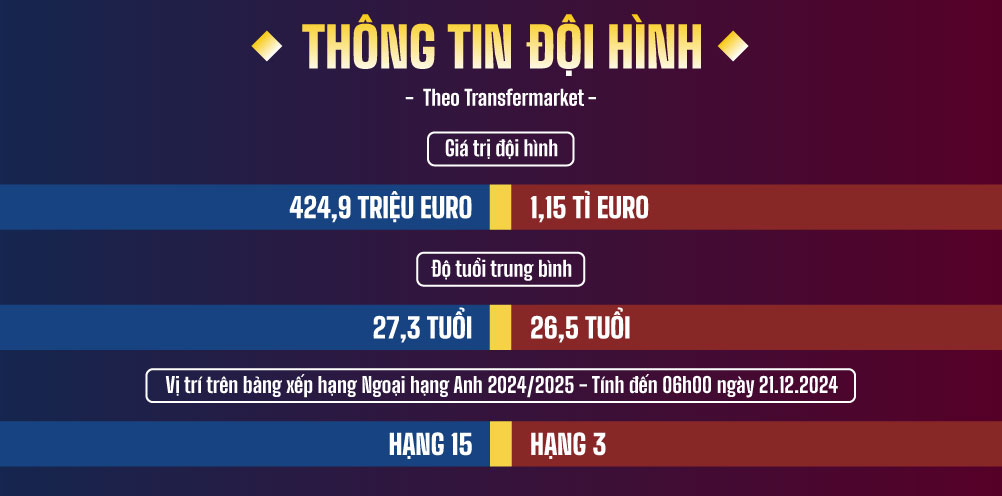 Tuy gặp khó khăn trong phong độ, Crystal Palace vẫn có thể tạo ra bất ngờ, đặc biệt khi thi đấu trên sân nhà